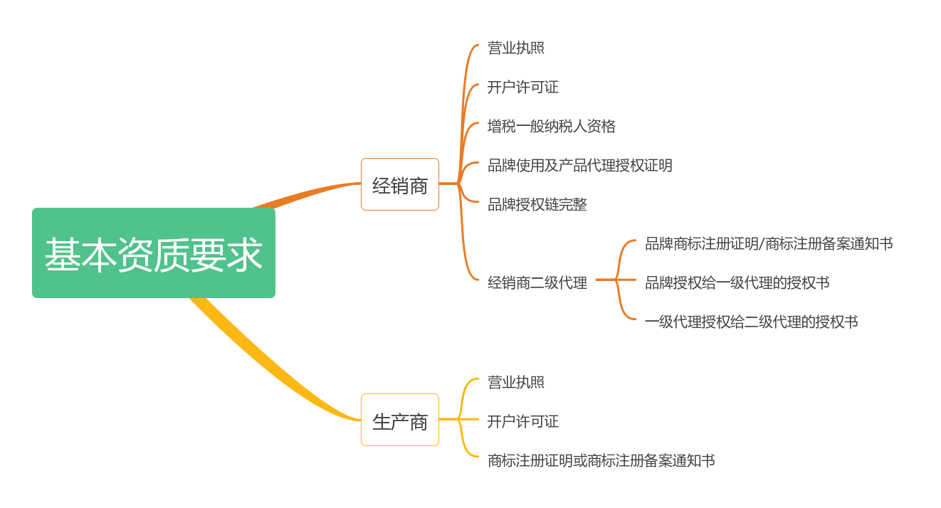 京東入駐審核怎么修改電話號碼?京東商家入駐審核多久通過?