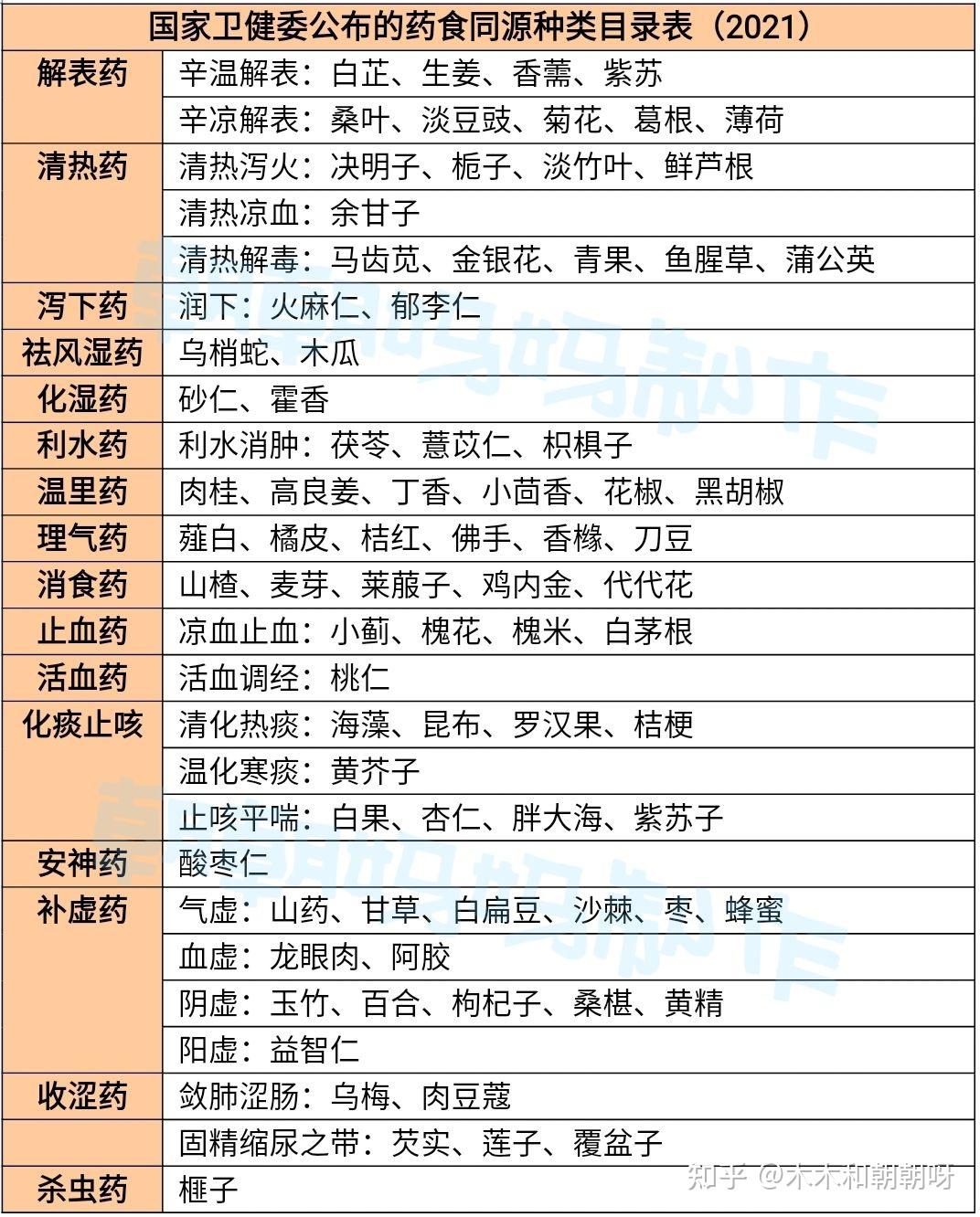 藥食同源主要是指什么