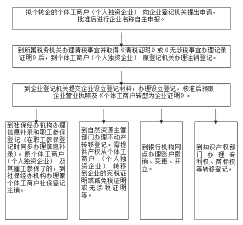 在江蘇無錫辦理個體工商戶營業執照需要什么資料及流程?視頻