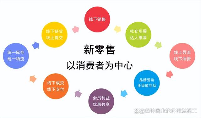 社交新零售模式深度解析,怎么做好社交電商新零售系統