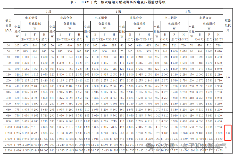 電力變壓器能效等級實施新版標準(GB20052-2020)