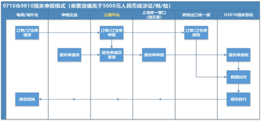 跨境電商B2B出口模式解析:9710與9810