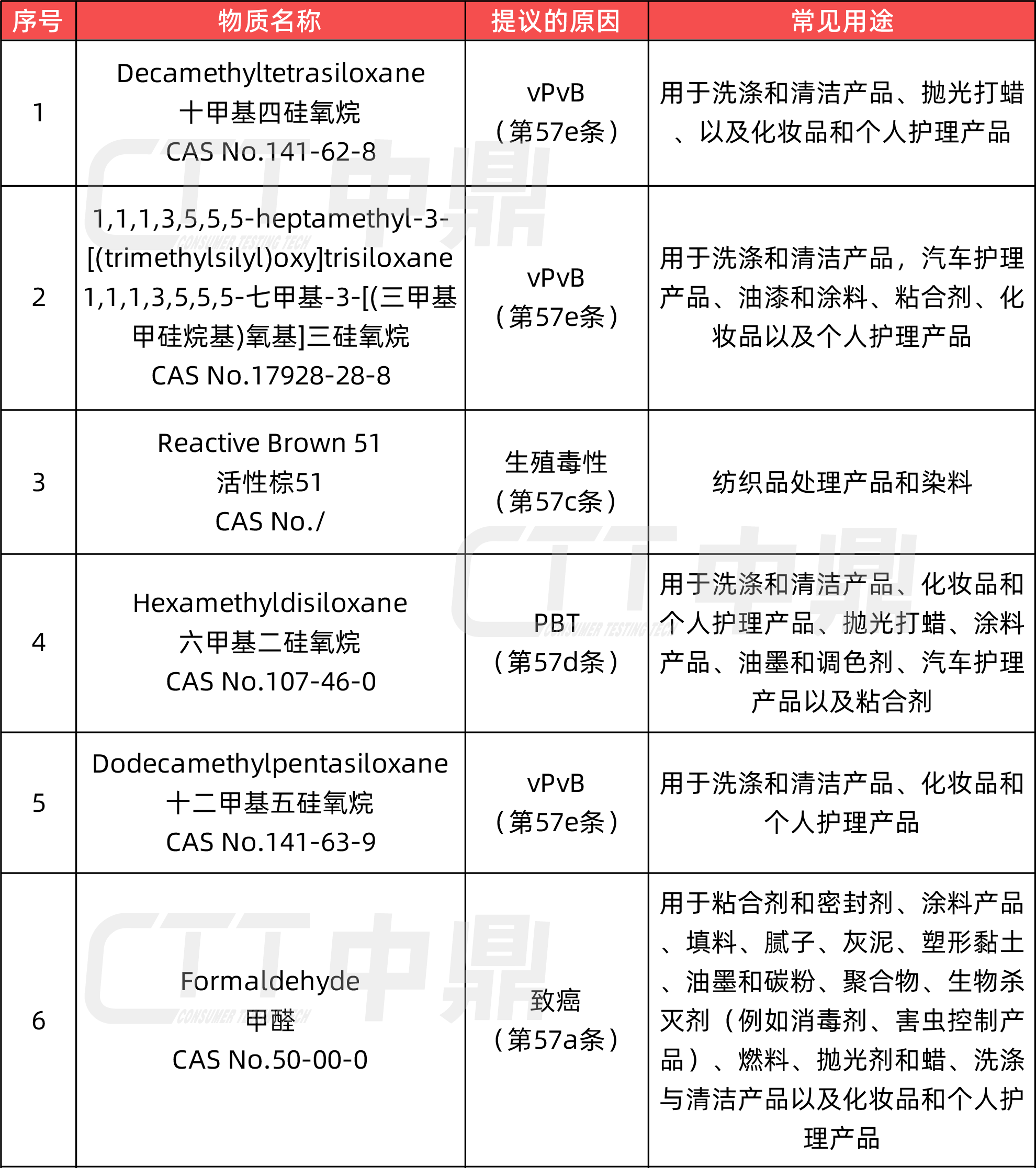 SVHC清單正式更新至211項REACHSVHC物質(zhì)檢測
