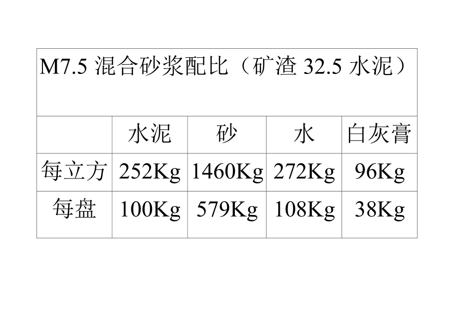 M5的水泥砂漿配合比是多少M75水泥砂漿的配合比是多少