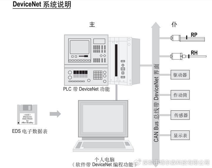 DeviceNet總線電纜-DNET通訊網線視頻