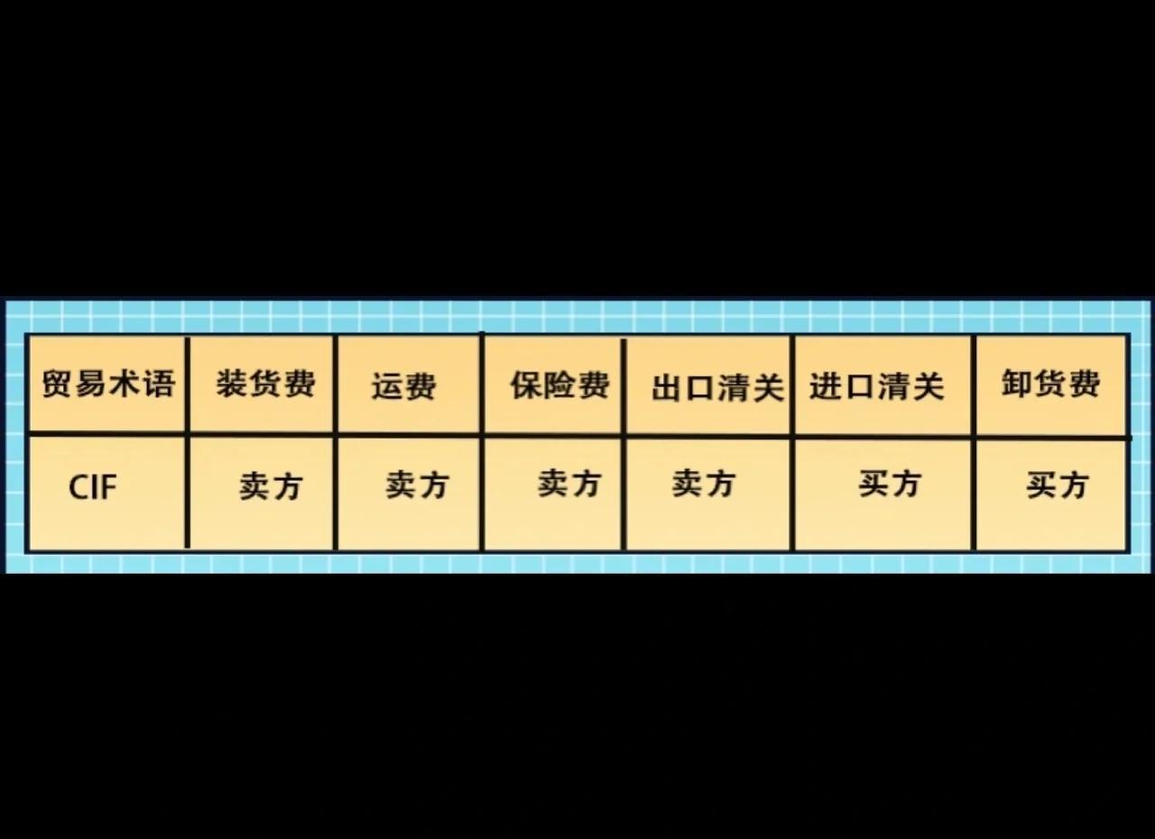 外貿付款方式中cfrciffob之間的區別和聯系視頻
