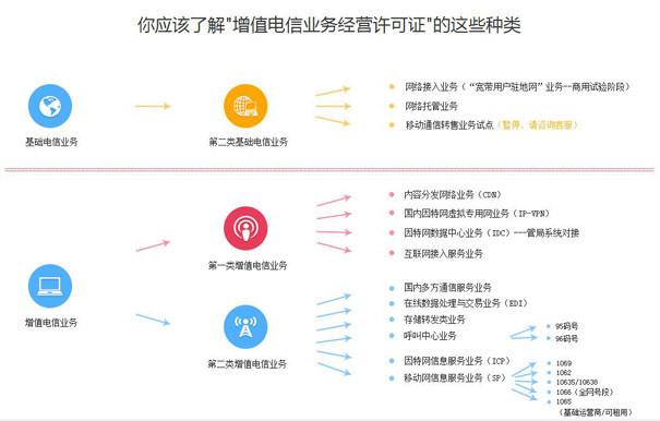 基礎電信業務和增值電信業務有什么區別具體有哪些分類