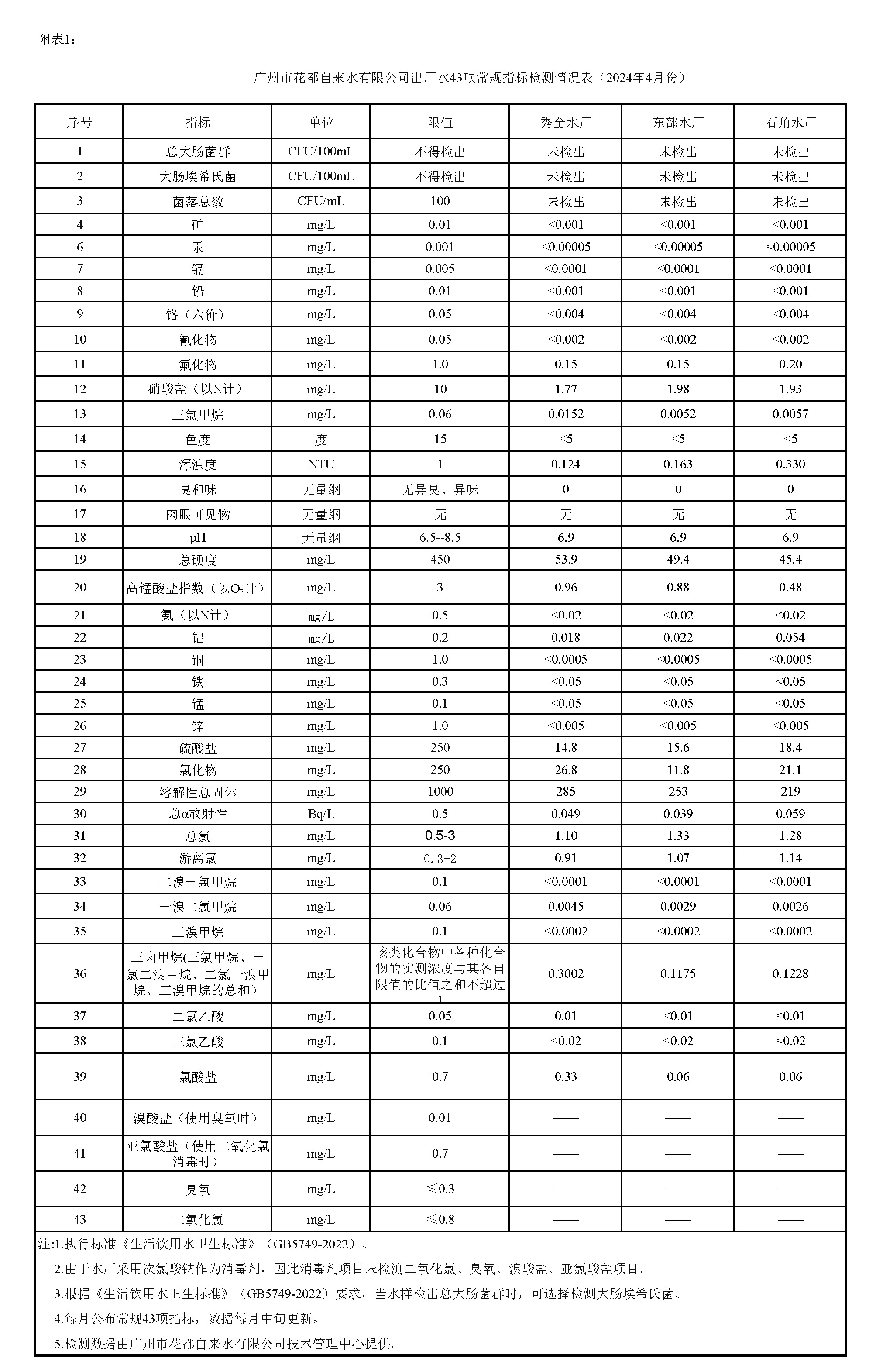 水質(zhì)怎么分類的?