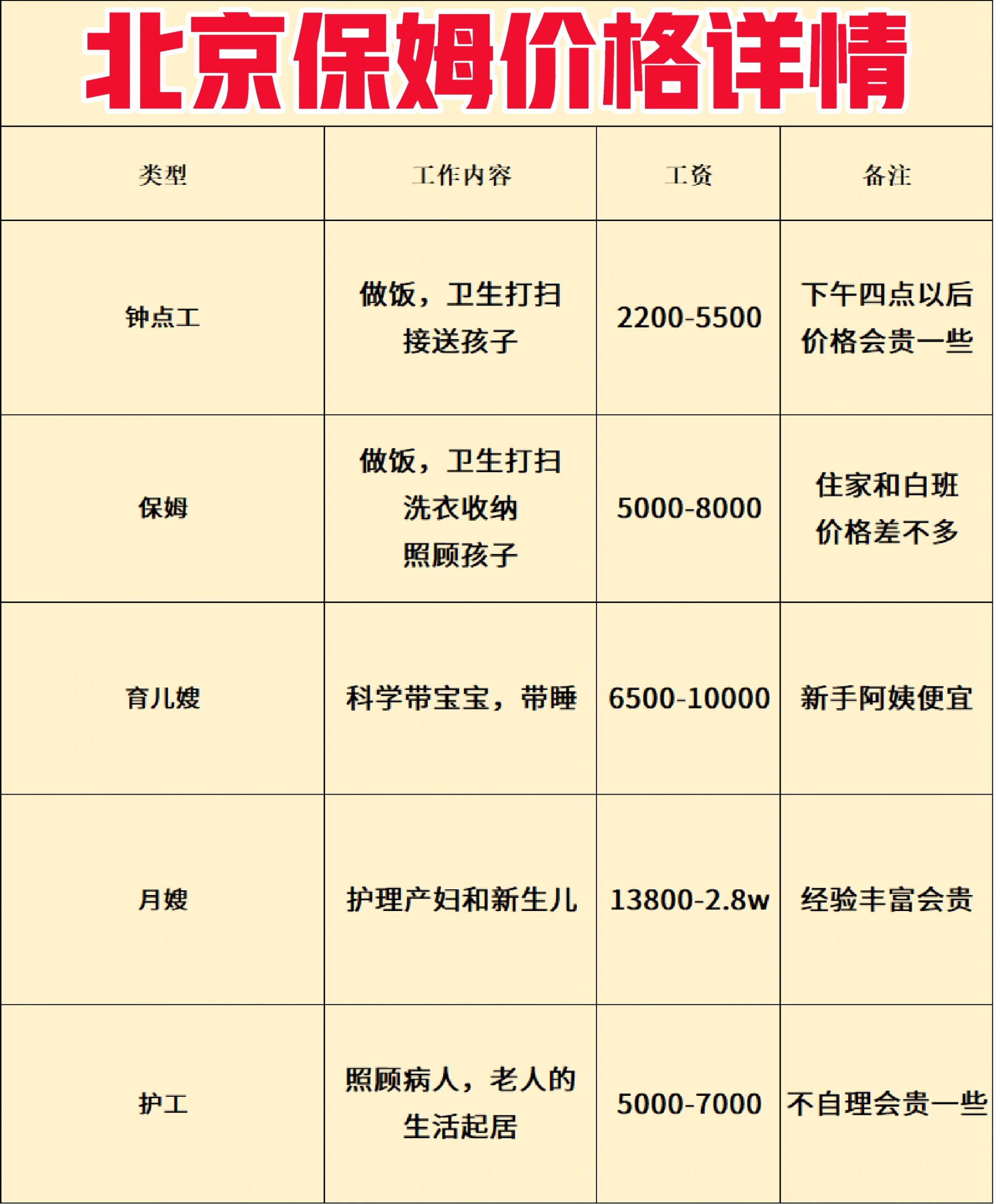 在北京找個保姆阿姨工資月薪多少錢價格5000左右