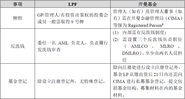 香港有限合伙基金(LPF)登記實務操作要點解析