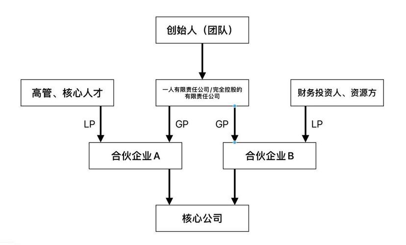 有限合伙企業作為持股平臺,優缺點分別是什么呢