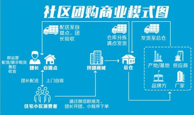 深度好文:詳解社區團購