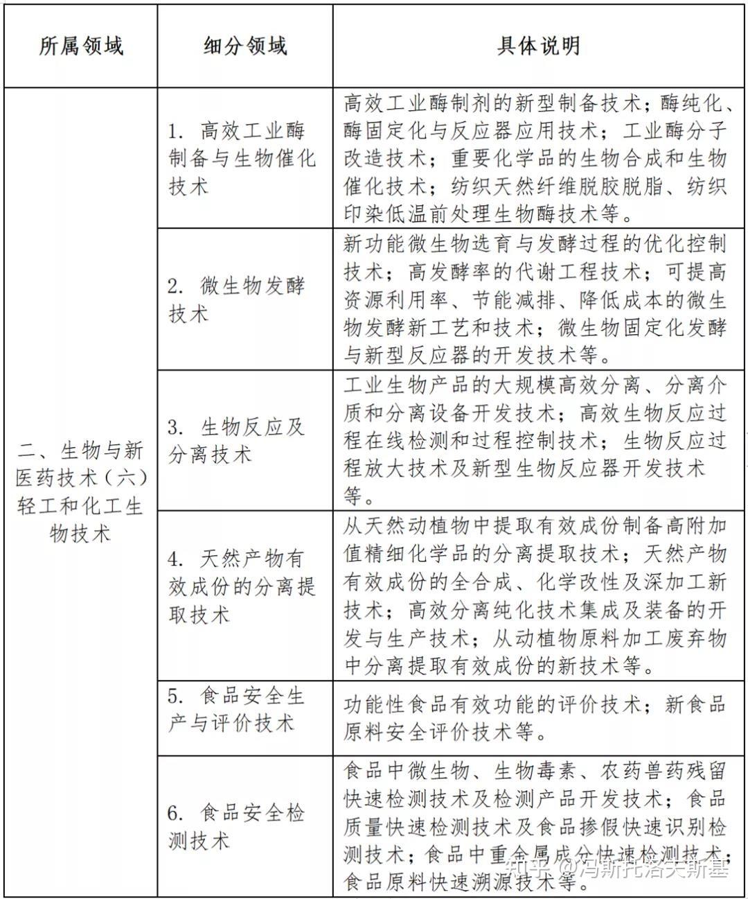 高新技術企業(yè)2022年國家重點支持的高新技術領域目錄