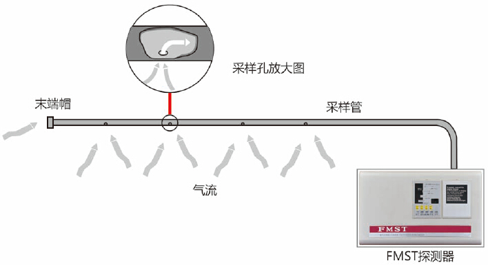 在美國獲得NFPA72認證的智能火災報警系統的詳細流程
