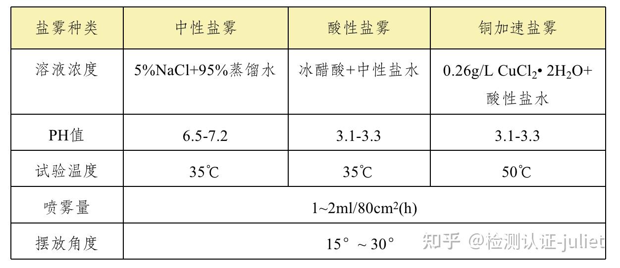 ISO9227:2022鹽霧試驗的標準等級介紹視頻