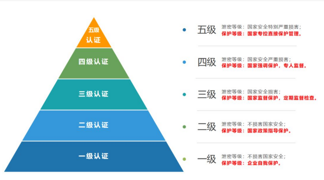 如何辦理三級等保測評(三級等保技術要求是怎樣)