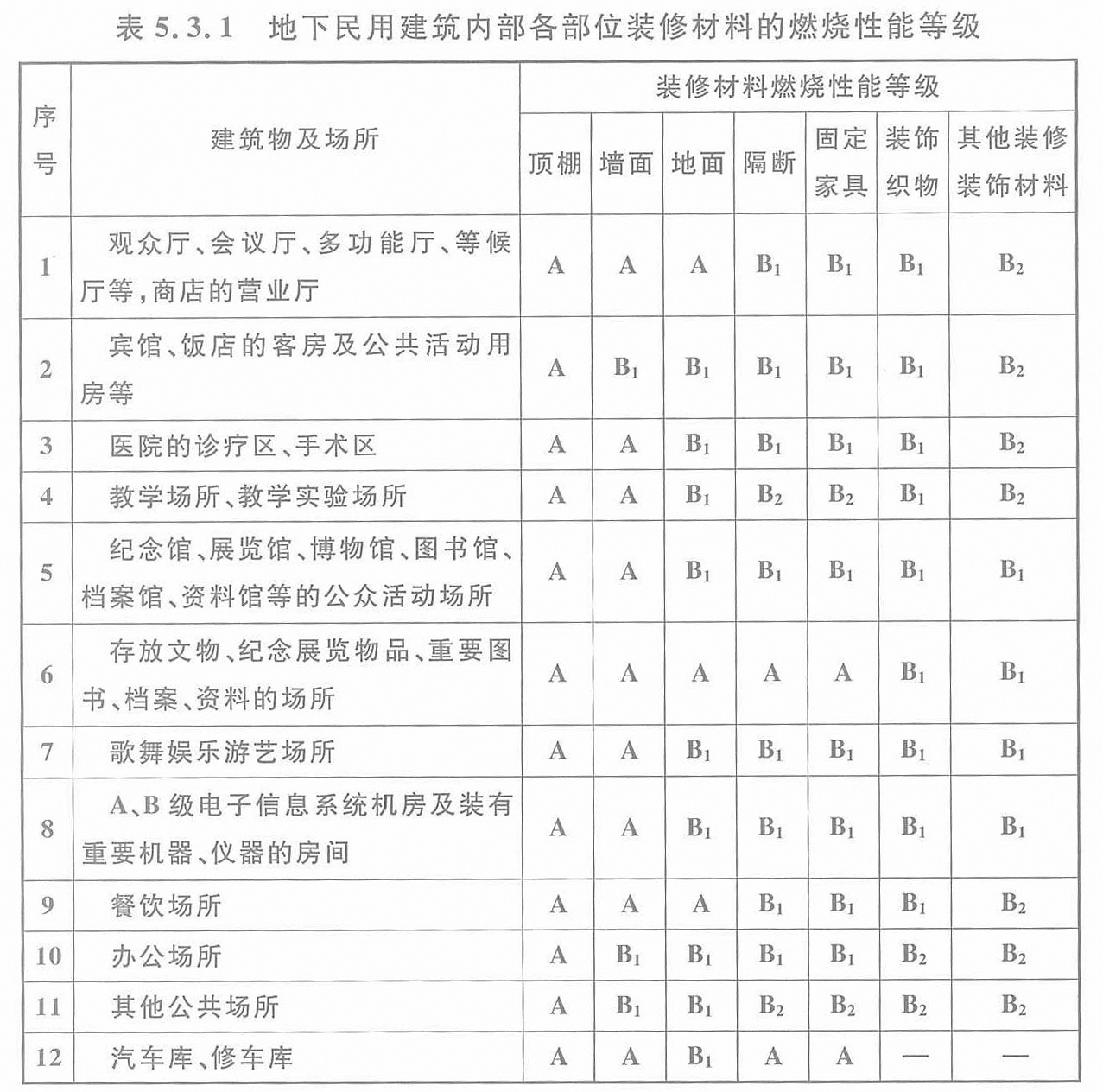 建筑材料及制品燃燒性能分級GB8624-2012