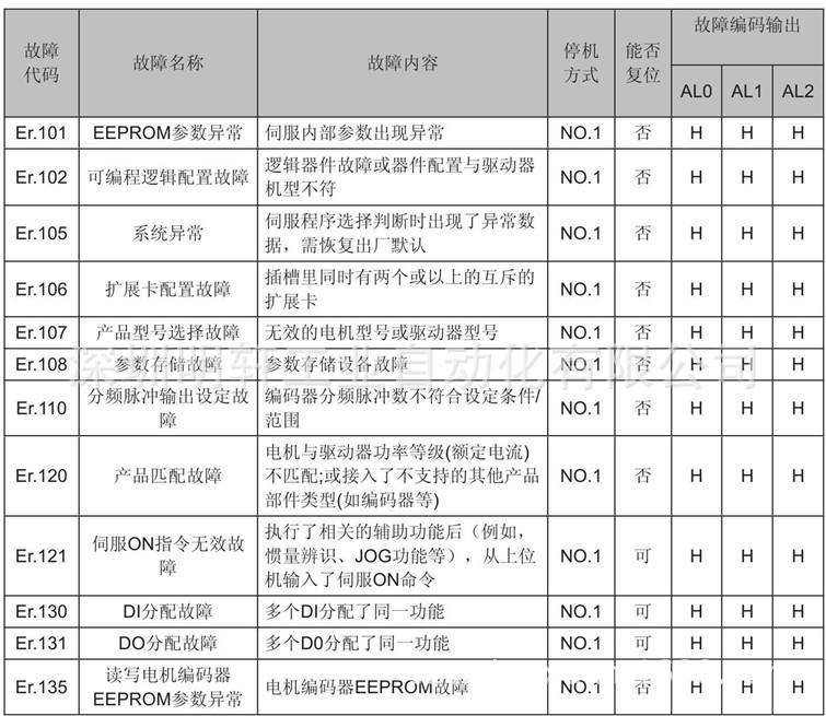 匯川伺服驅(qū)動器無輸出故障原因說明分析及維修建議