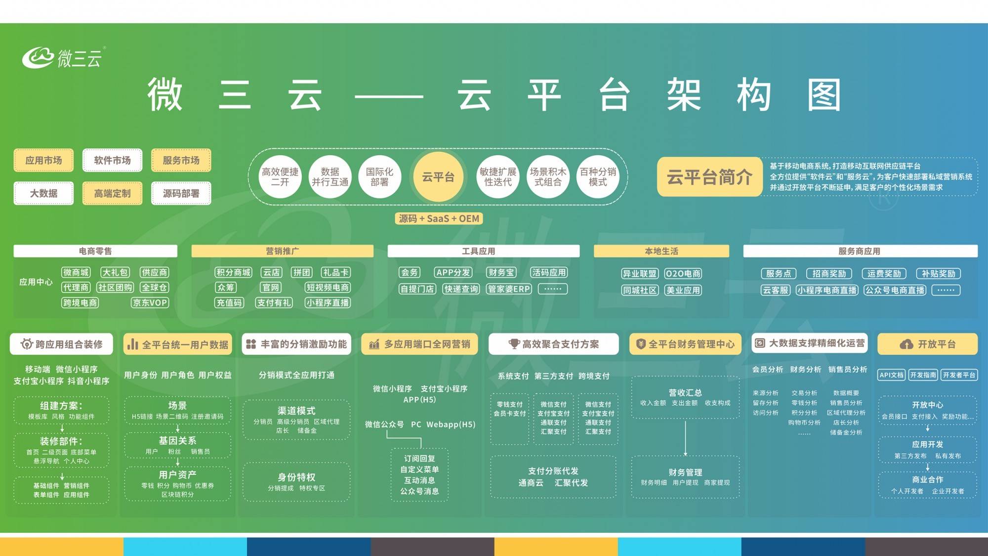 云集分銷軟件新零售營銷軟件開發社交新零售模式搭建