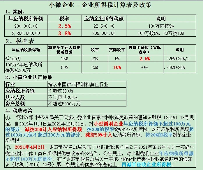 小微企業2021年所得稅優惠政策(100萬以下企業所得稅2.5%)