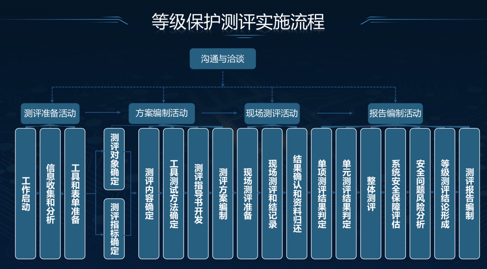 三級等保測評是什么?為什么要進行三級等保測評?視頻