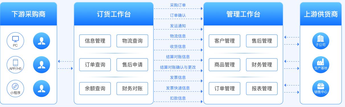 訂貨寶代客下單系統(tǒng)訂單管理系統(tǒng)B2B訂貨軟件