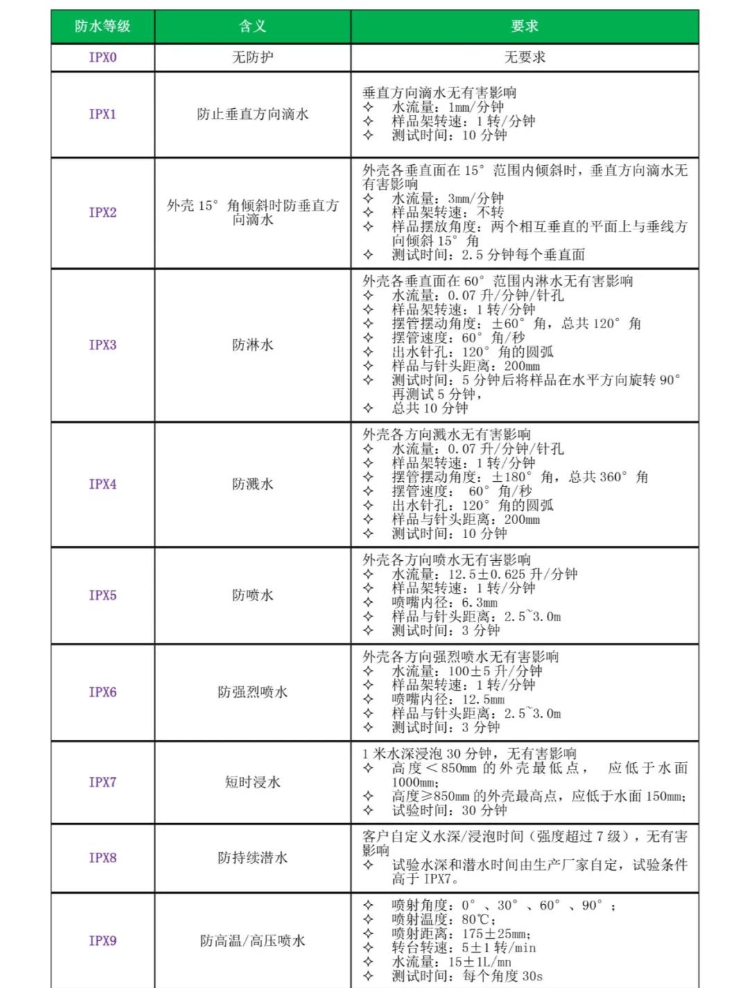 關于IP防護等級IP1X/IP2X/IP3X/IP4X的用途