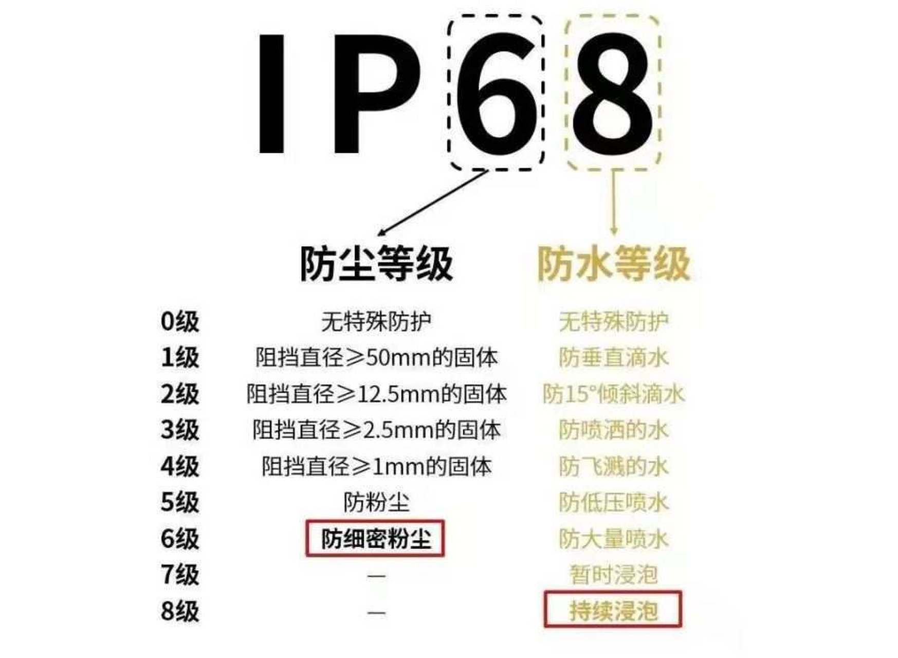 防塵防水測試防塵防水測試IP68IP67IP65標準測試