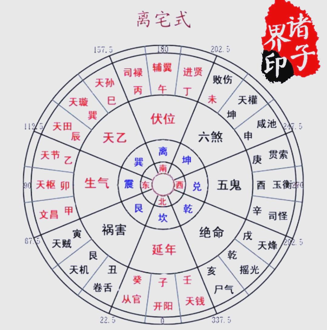 客廳八宅:乾宅、坤宅、艮宅、兌宅、坎宅、離宅、震宅分別指哪些方位
