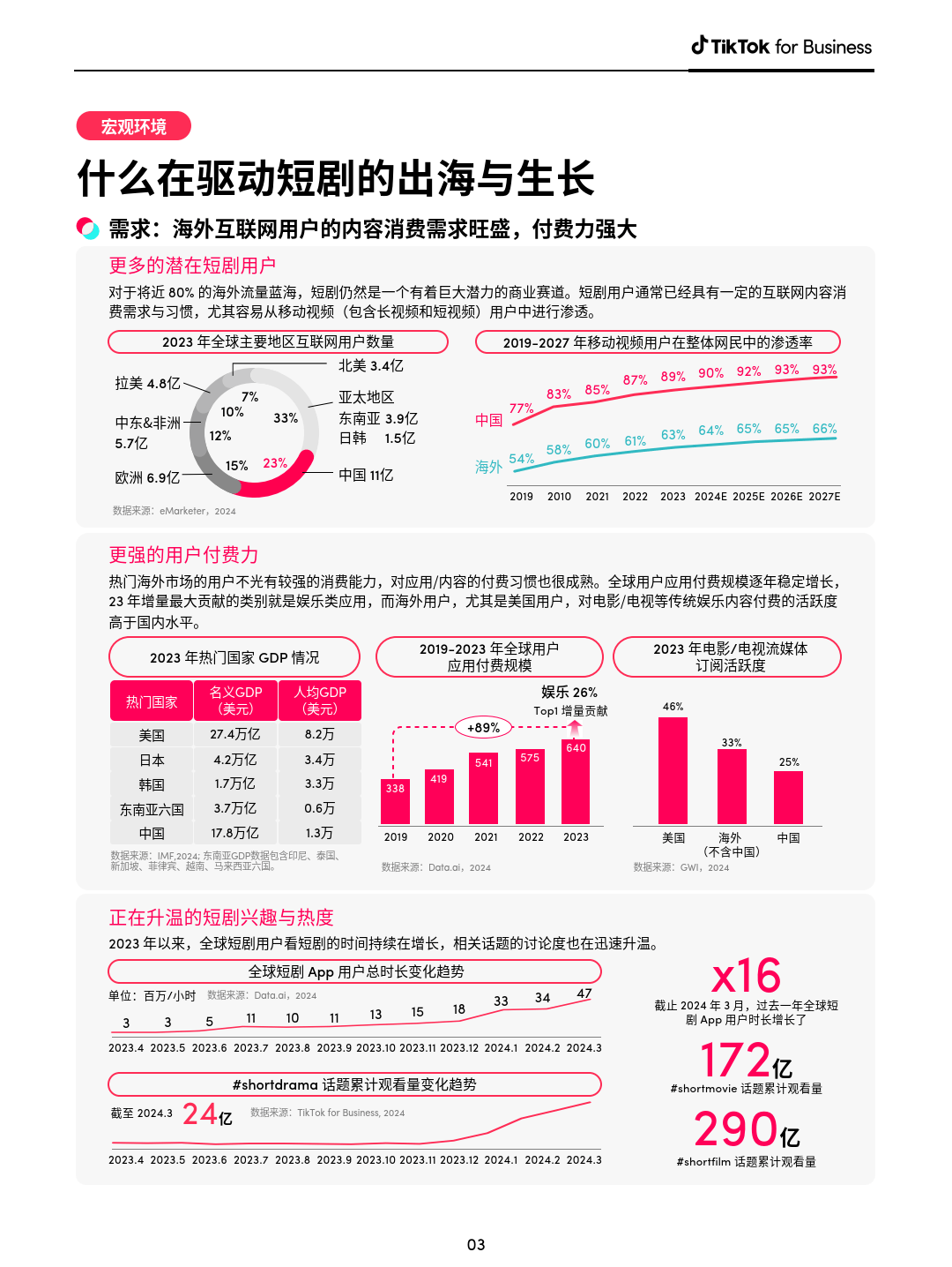 短劇上百案例,帶支付收益模式,支持iaa/iap混合變現
