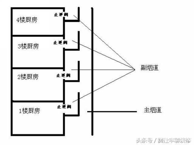 廚房煙道設計要注意什么標準煙道的設計要求有哪些