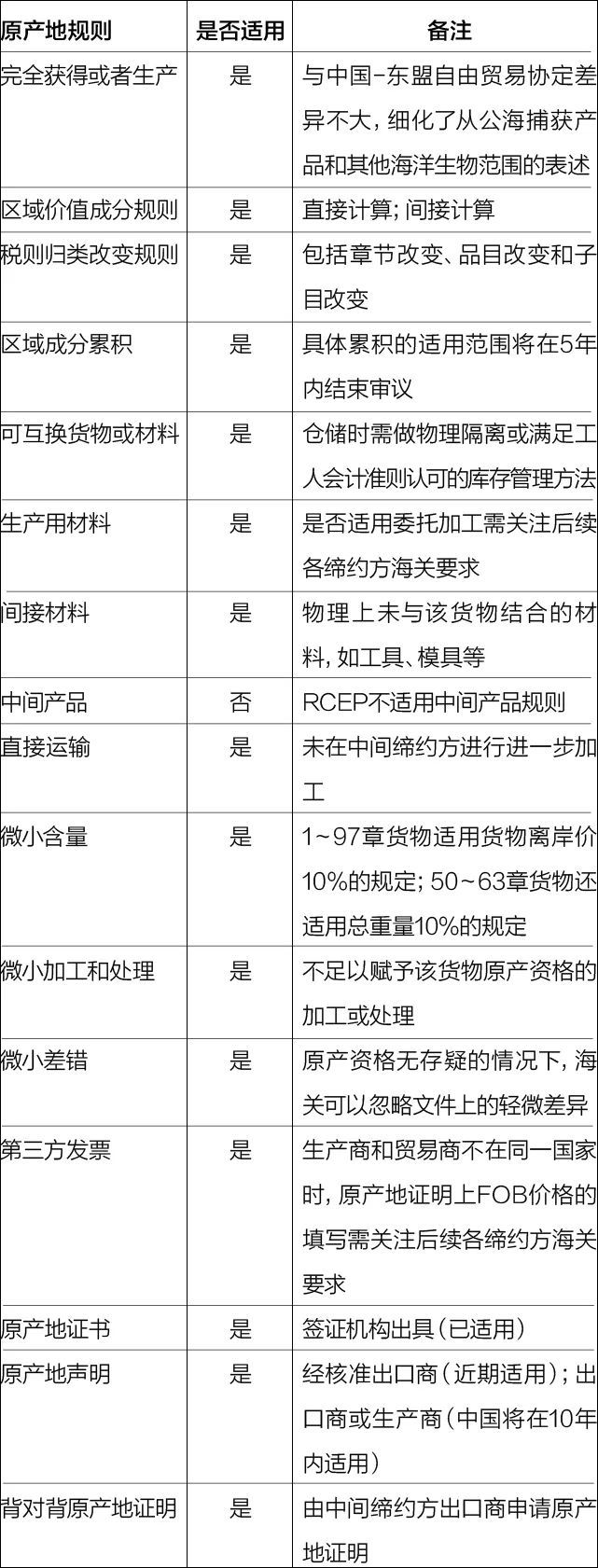 RCEP已生效,這些原產地規則外貿人得知道!視頻