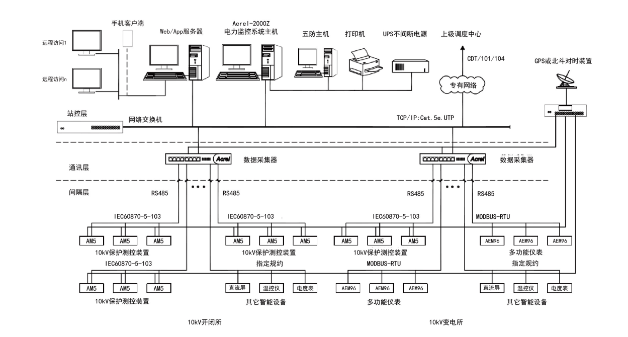 淺談電力監(jiān)控系統(tǒng)和五防系統(tǒng)在錫林郭勒項目的應用