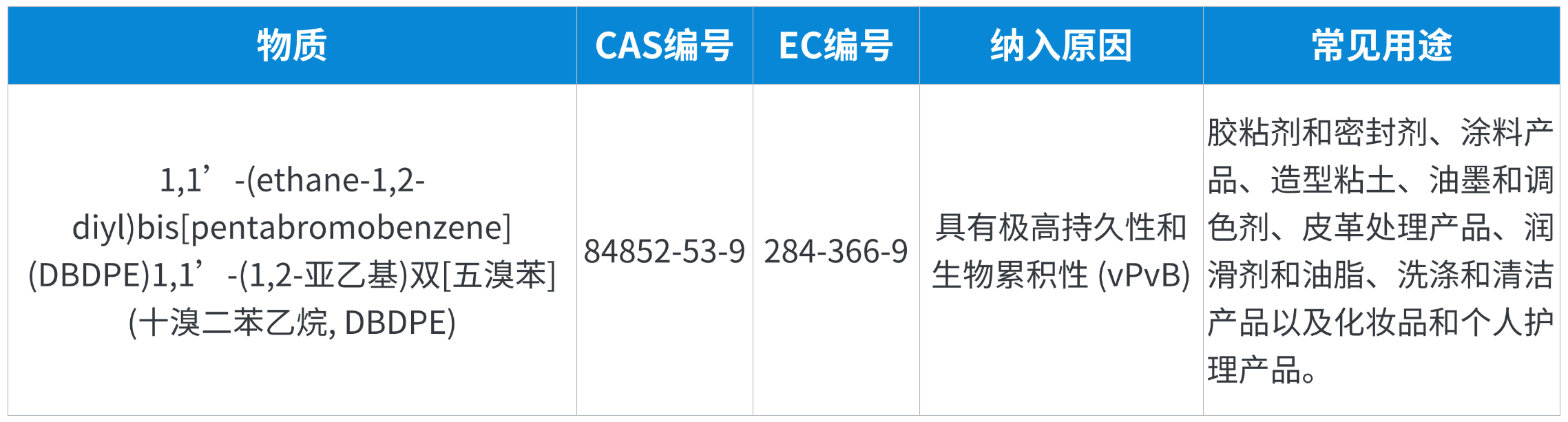 REACH219項來了/歐盟正式更新第25批SVHC清單
