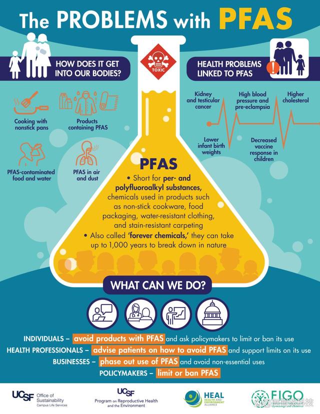 PFAS介紹-全球目前有哪些現有和即將實施的PFAS禁令?