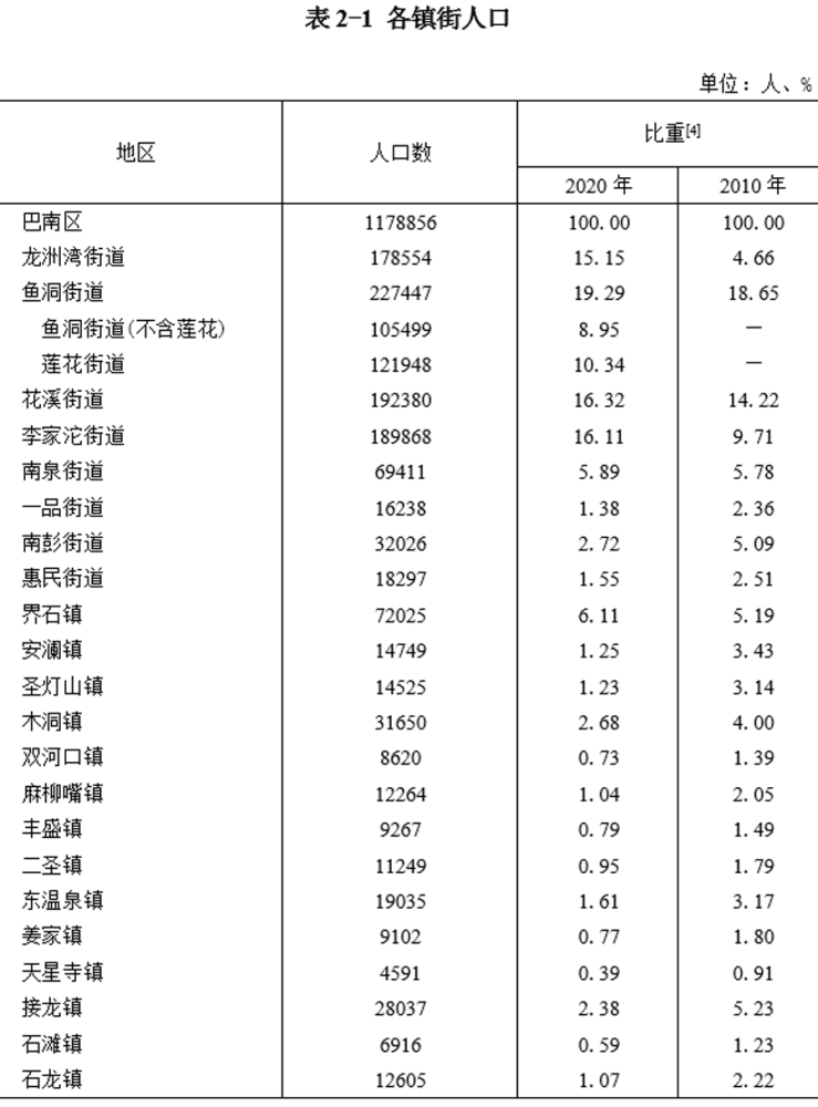 重慶人口密度