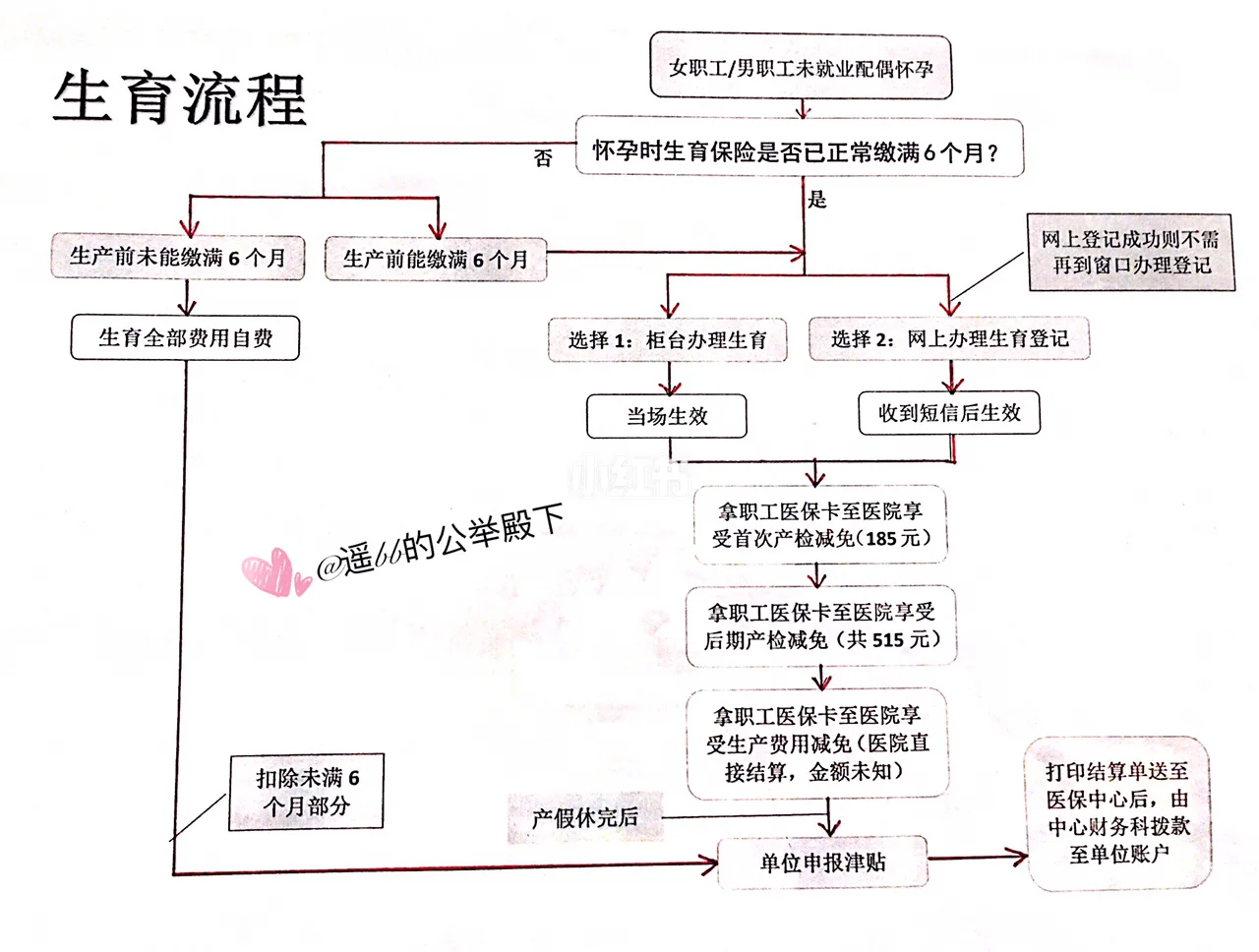 夫妻雙方都有五險(xiǎn),生育險(xiǎn)怎么報(bào)