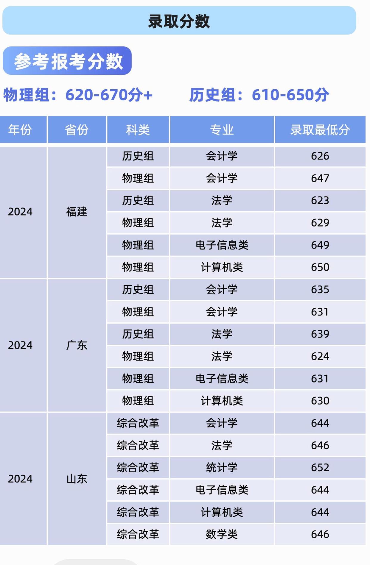 廈門大學有什么專業在泉州