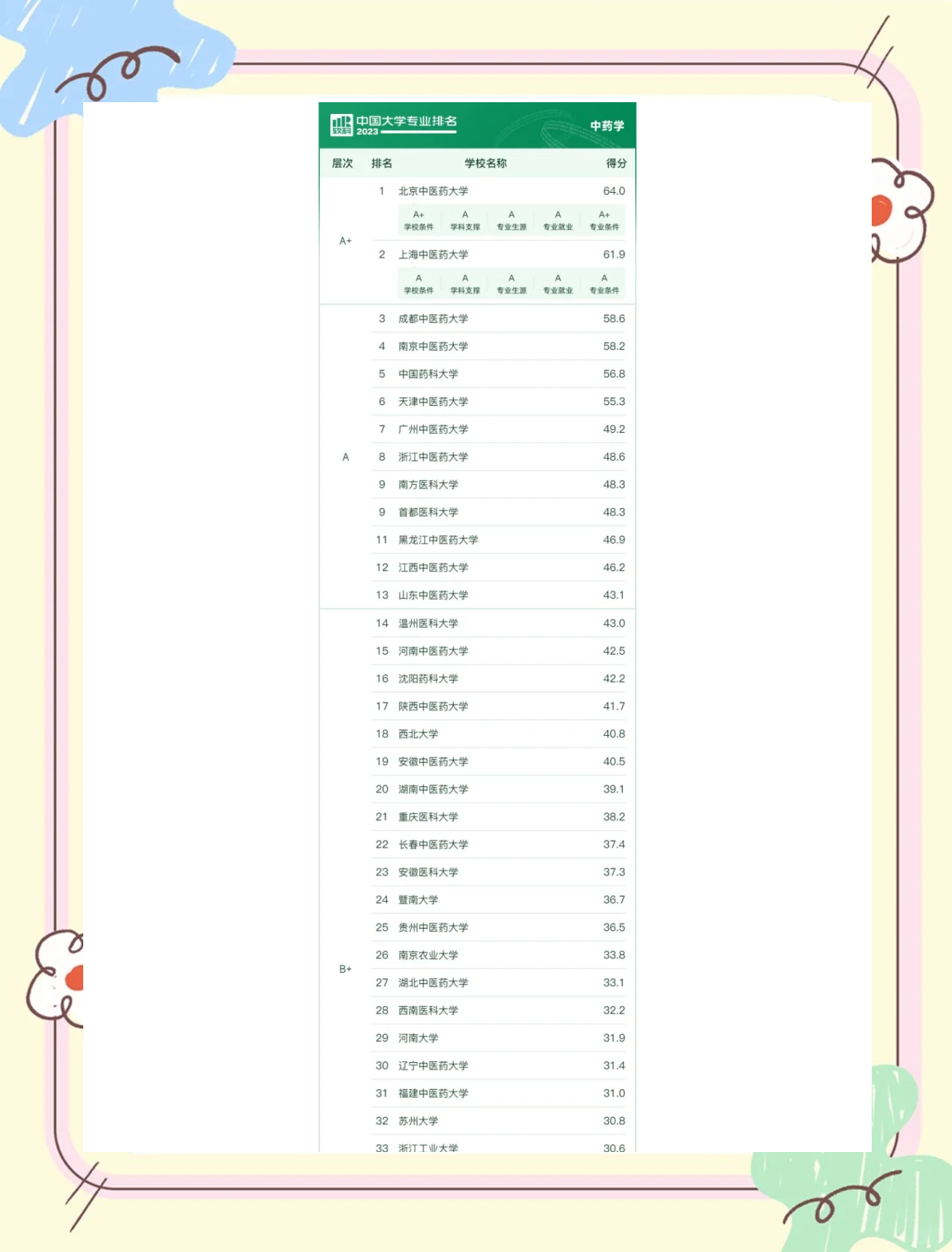 藥學考研最好的學校