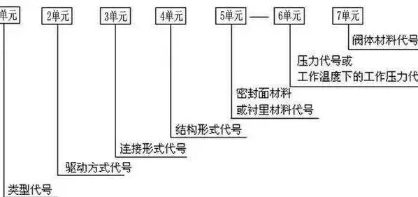 閥門的類型代號