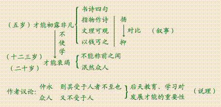 傷仲永的寓言故事