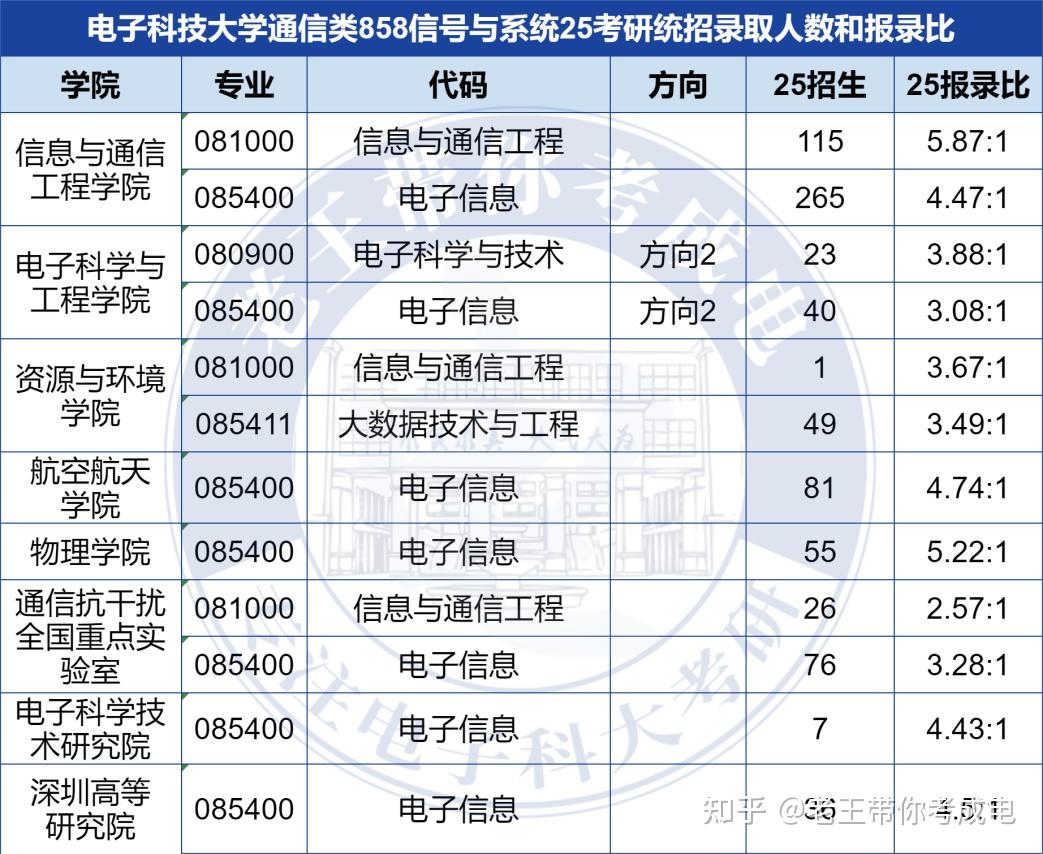 985比較好考研的