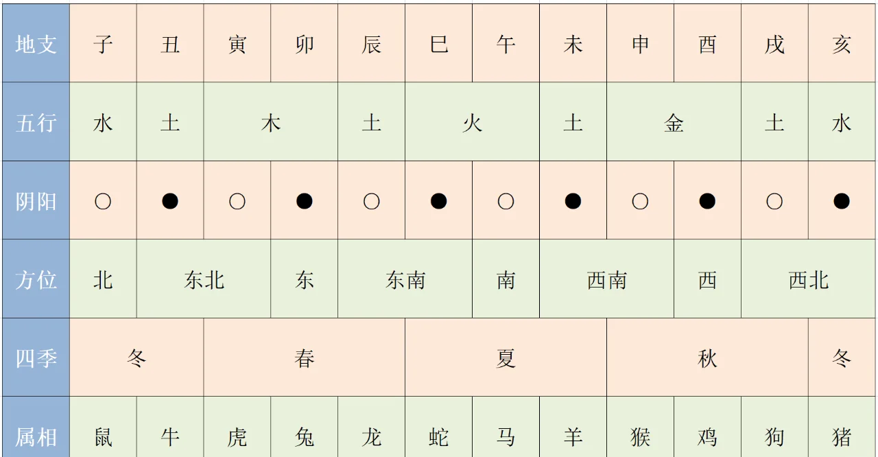 12地支講解