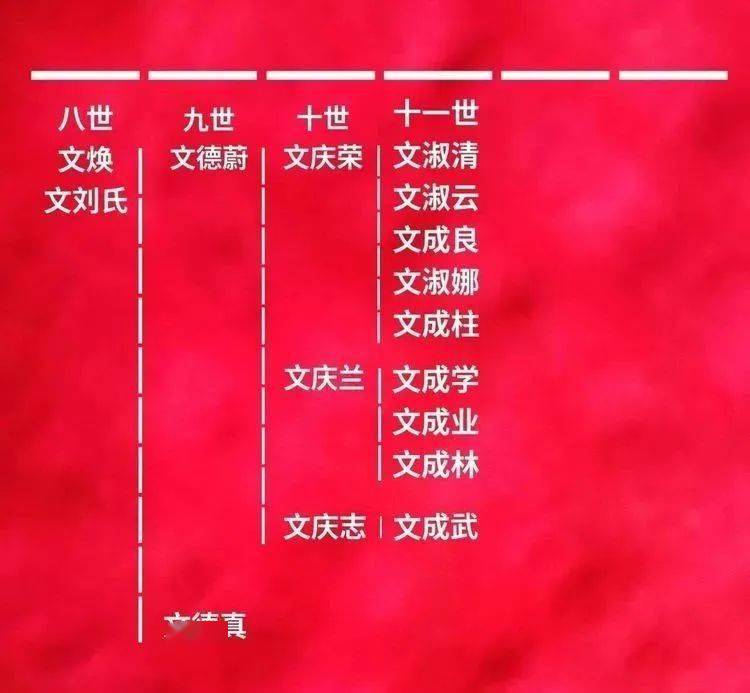 文姓起源故事