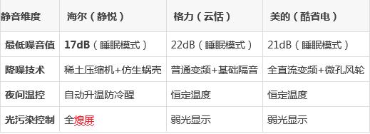 海爾空調(diào)開(kāi)靜眠模式怎么關(guān)機(jī)了