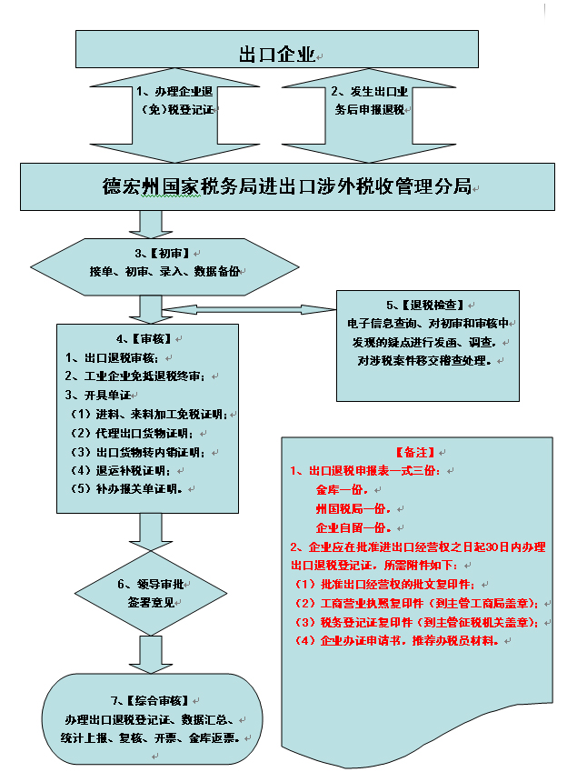 出口退稅有什么作用
