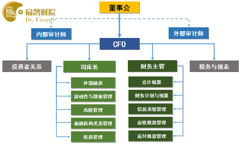 cfo是什么職位和董事長,總裁的區別