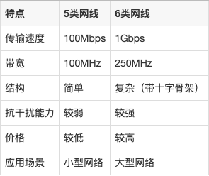 網(wǎng)線5類線和6類線怎么區(qū)別