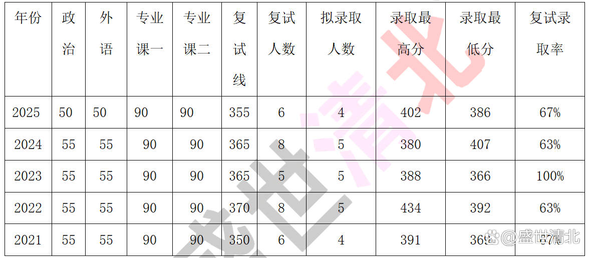 現(xiàn)當代文學考研考什么科目