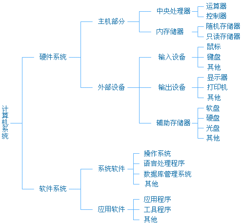 簡答題計算機硬件系統(tǒng)由哪幾部分組成